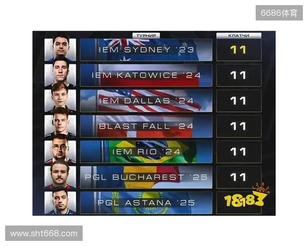 CS2进入团队时代?单届残局纪录仅11个,七名选手并列第一 CS2进入团队时代?单届残局纪录仅11个,七名选手并列第一