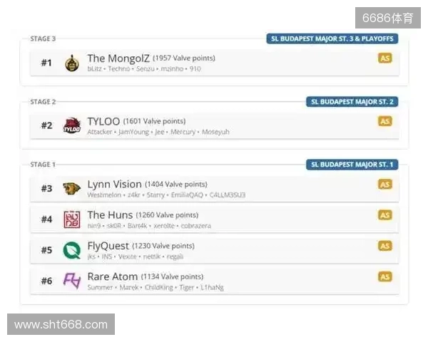 布达佩斯Major队伍参赛名单公布 布达佩斯Major队伍参赛名单公布